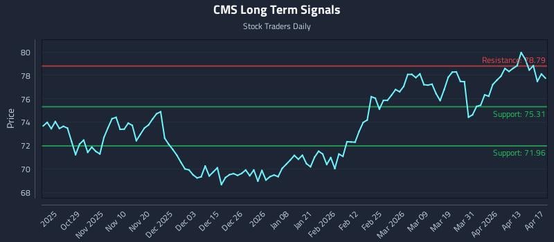 CMS Long Term Analysis for April 18 2026