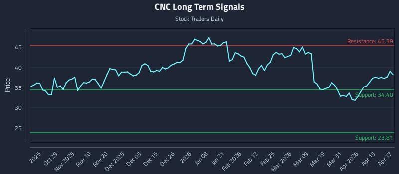 CNC Long Term Analysis for April 18 2026