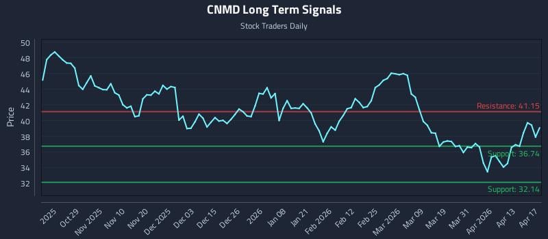 CNMD Long Term Analysis for April 18 2026