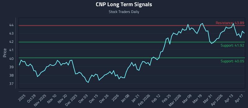 CNP Long Term Analysis for April 18 2026