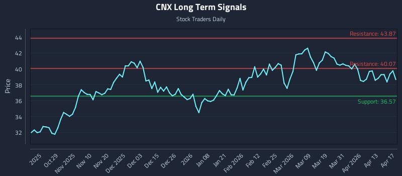 CNX Long Term Analysis for April 18 2026