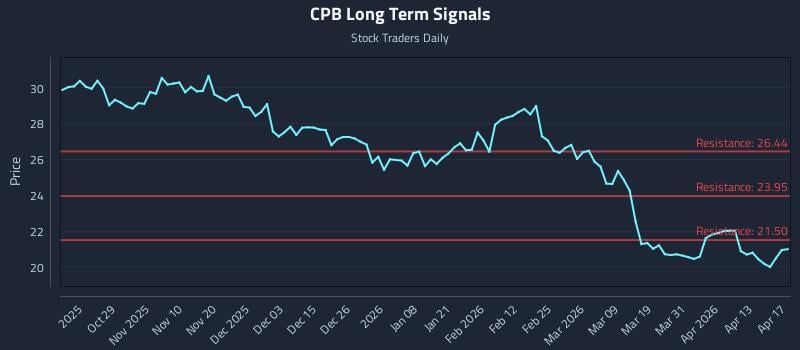 CPB Long Term Analysis for April 18 2026
