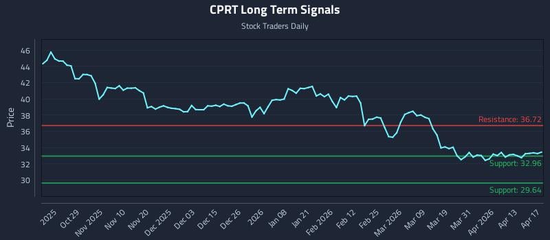 CPRT Long Term Analysis for April 18 2026