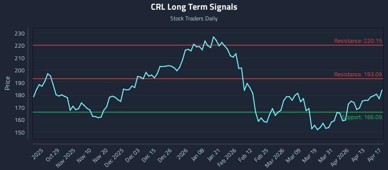 CRL Long Term Analysis for April 18 2026