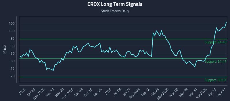 CROX Long Term Analysis for April 18 2026 CROX Long Term Analysis for April 18 2026