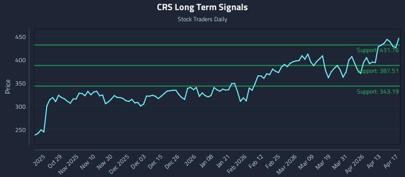 CRS Long Term Analysis for April 18 2026