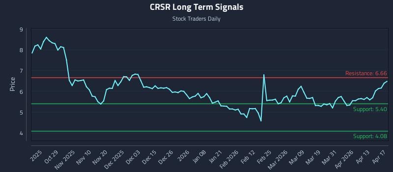 CRSR Long Term Analysis for April 18 2026