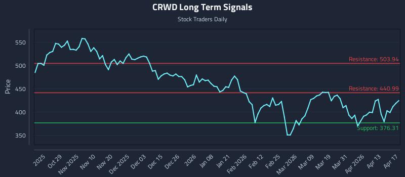 CRWD Long Term Analysis for April 18 2026