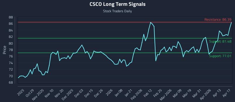 CSCO Long Term Analysis for April 18 2026