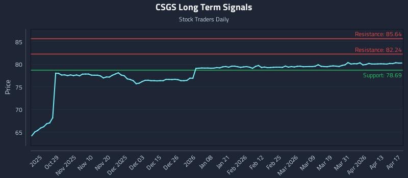 CSGS Long Term Analysis for April 18 2026