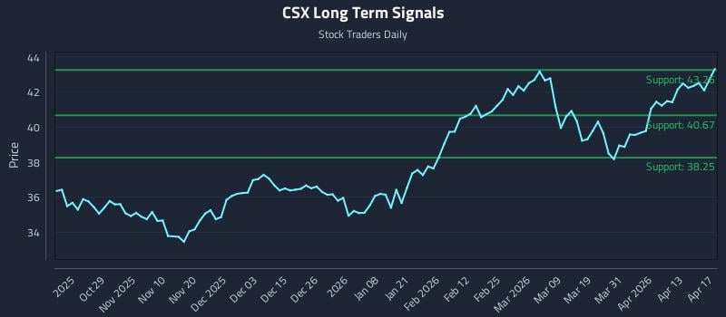 CSX Long Term Analysis for April 18 2026
