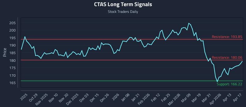 CTAS Long Term Analysis for April 18 2026