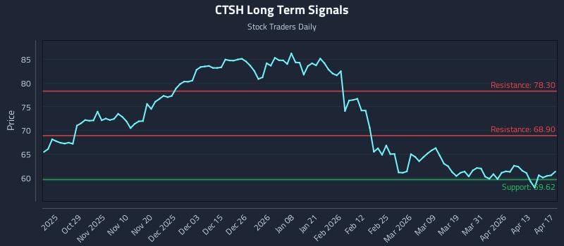 CTSH Long Term Analysis for April 18 2026