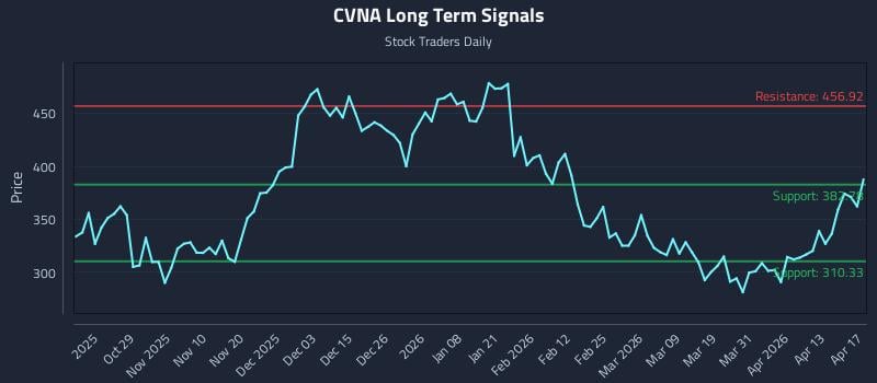 CVNA Long Term Analysis for April 18 2026