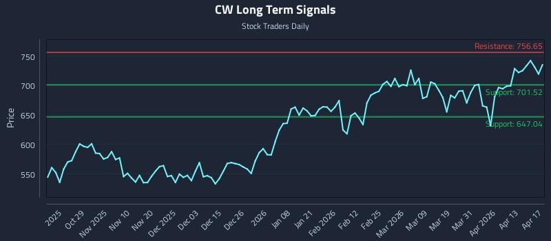 CW Long Term Analysis for April 18 2026