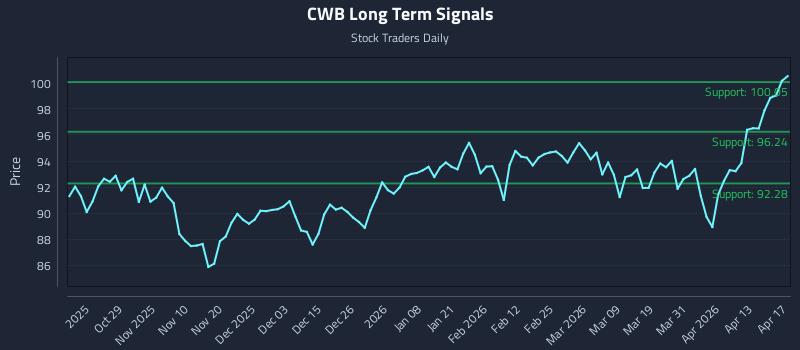 CWB Long Term Analysis for April 18 2026 CWB Long Term Analysis for April 18 2026