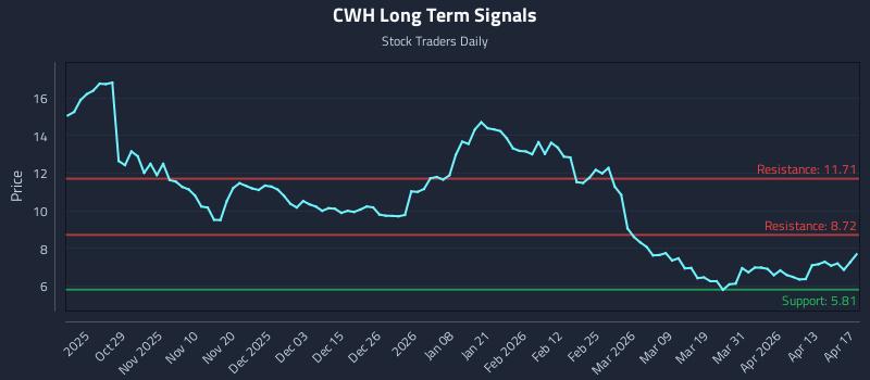 CWH Long Term Analysis for April 18 2026