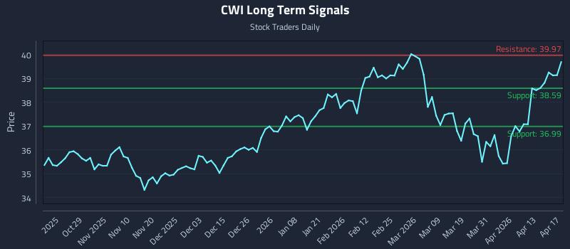 CWI Long Term Analysis for April 18 2026