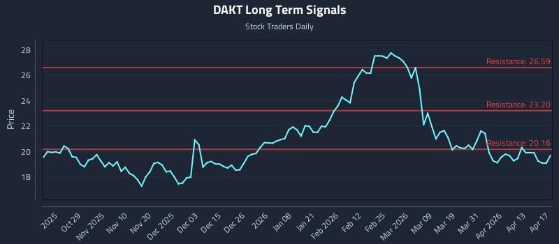 DAKT Long Term Analysis for April 18 2026