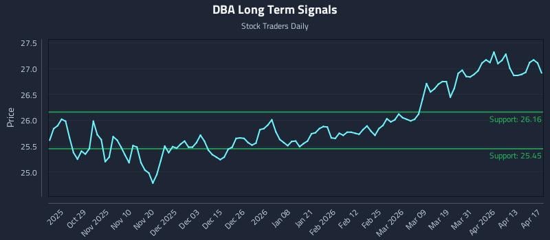 DBA Long Term Analysis for April 18 2026
