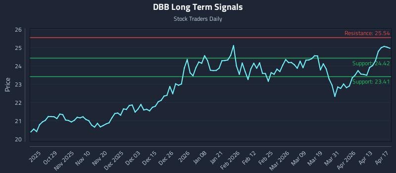 DBB Long Term Analysis for April 18 2026