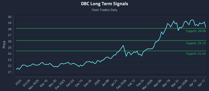 DBC Long Term Analysis for April 18 2026