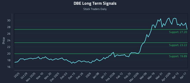 DBE Long Term Analysis for April 18 2026
