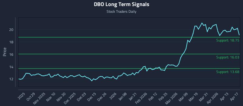 DBO Long Term Analysis for April 18 2026