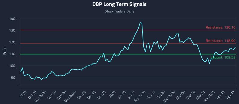 DBP Long Term Analysis for April 18 2026
