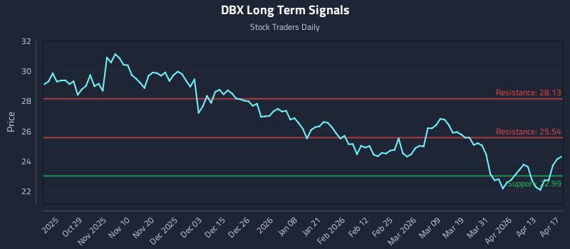 DBX Long Term Analysis for April 18 2026 DBX Long Term Analysis for April 18 2026