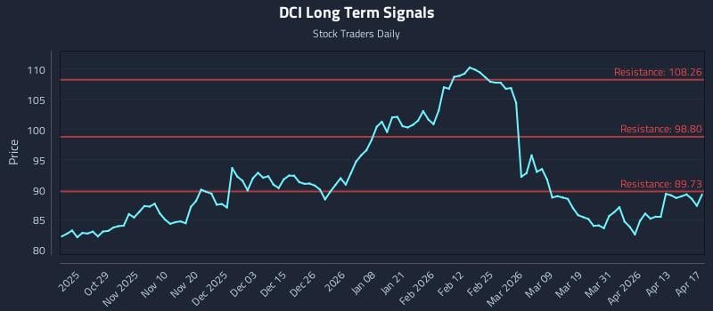 DCI Long Term Analysis for April 18 2026