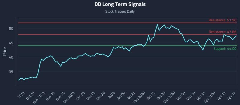 DD Long Term Analysis for April 18 2026