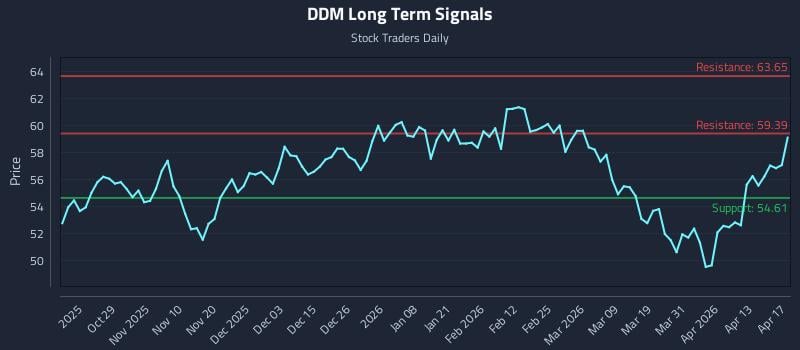 DDM Long Term Analysis for April 18 2026