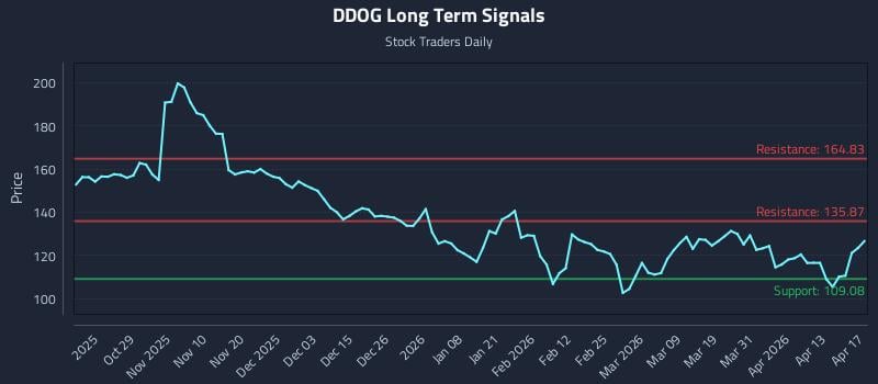 DDOG Long Term Analysis for April 18 2026