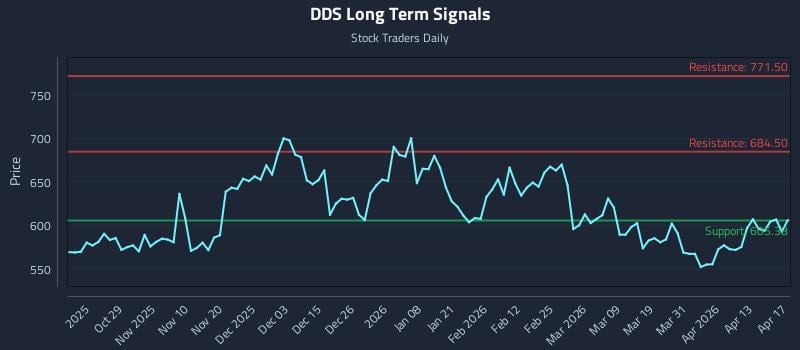 DDS Long Term Analysis for April 18 2026