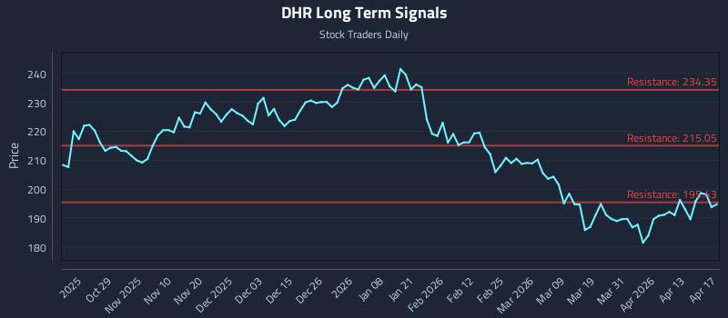 DHR Long Term Analysis for April 18 2026