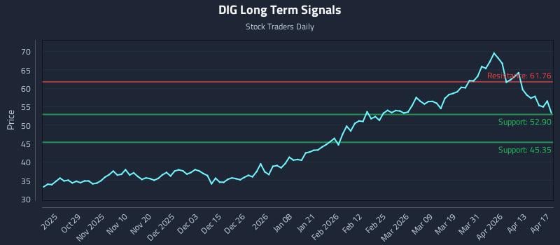 DIG Long Term Analysis for April 18 2026