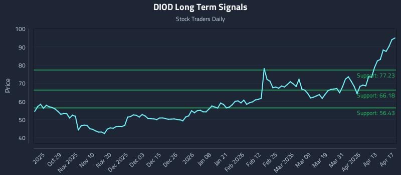 DIOD Long Term Analysis for April 18 2026