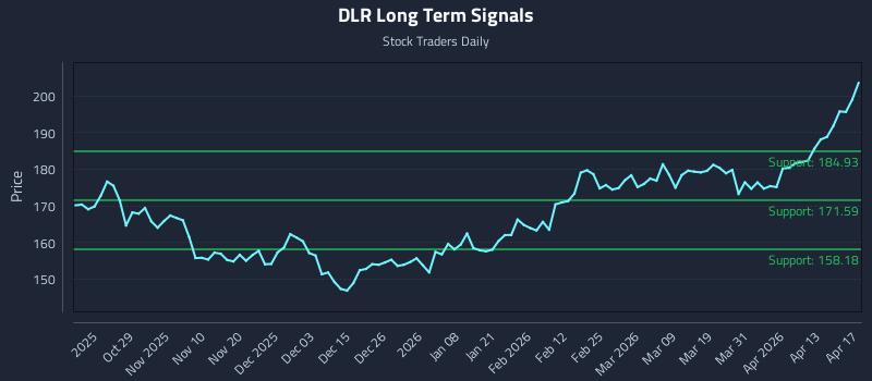 DLR Long Term Analysis for April 18 2026 DLR Long Term Analysis for April 18 2026