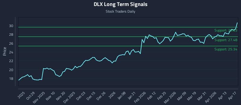 DLX Long Term Analysis for April 18 2026