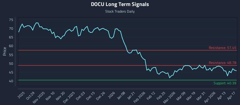 DOCU Long Term Analysis for April 18 2026
