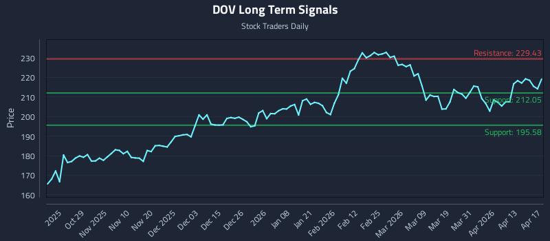 DOV Long Term Analysis for April 18 2026 DOV Long Term Analysis for April 18 2026