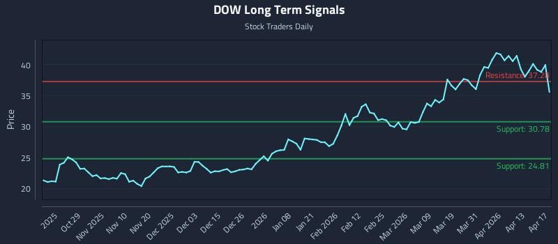 DOW Long Term Analysis for April 18 2026