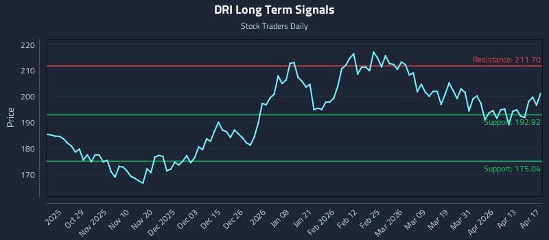 DRI Long Term Analysis for April 18 2026