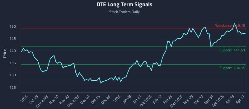 DTE Long Term Analysis for April 18 2026