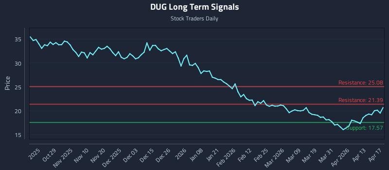 DUG Long Term Analysis for April 18 2026
