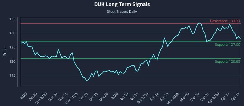DUK Long Term Analysis for April 18 2026