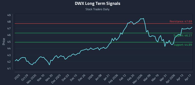 DWX Long Term Analysis for April 18 2026