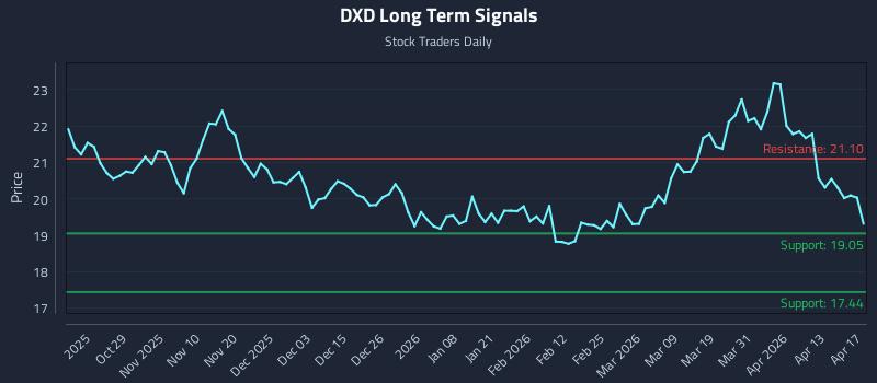 DXD Long Term Analysis for April 18 2026