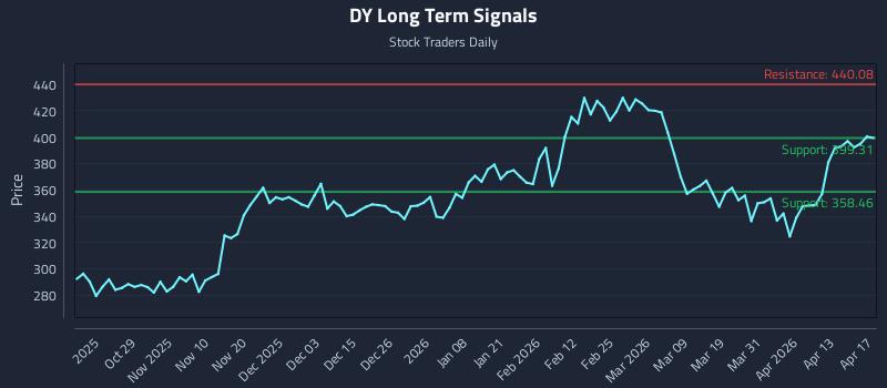 DY Long Term Analysis for April 18 2026